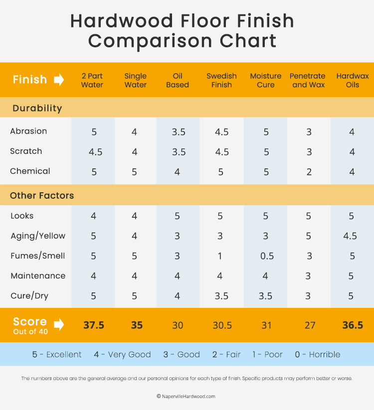 Hardwood Floor Finishes Comparison – Flooring Tips
